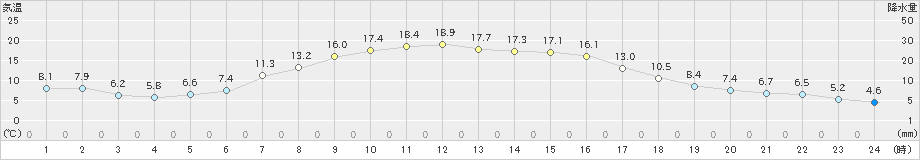 上札内(>2024年04月15日)のアメダスグラフ