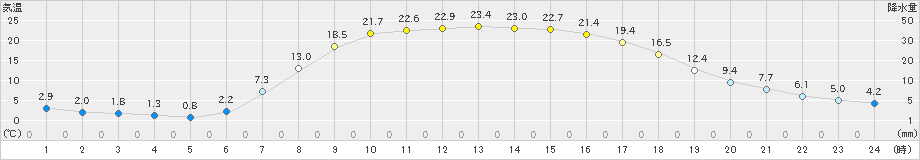 新和(>2024年04月15日)のアメダスグラフ