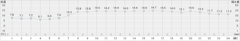 せたな(>2024年04月15日)のアメダスグラフ