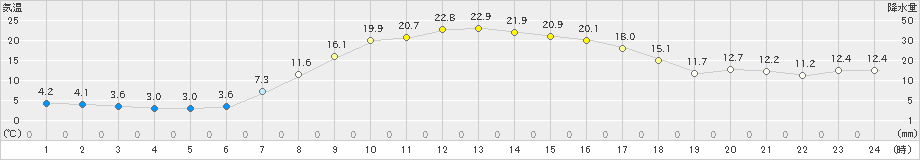 今金(>2024年04月15日)のアメダスグラフ