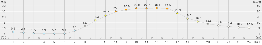 阿仁合(>2024年04月15日)のアメダスグラフ