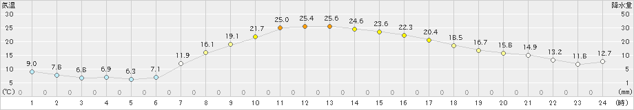 大衡(>2024年04月15日)のアメダスグラフ