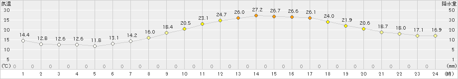 伊勢崎(>2024年04月15日)のアメダスグラフ