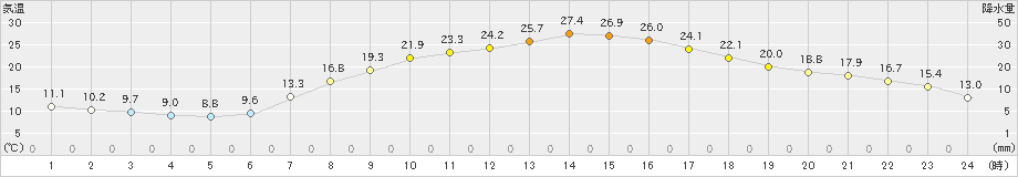 鳩山(>2024年04月15日)のアメダスグラフ