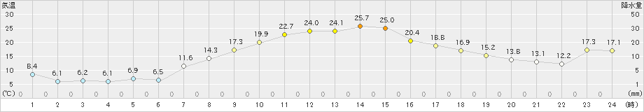 信濃町(>2024年04月15日)のアメダスグラフ