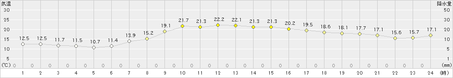 鳥羽(>2024年04月15日)のアメダスグラフ