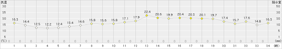 粟島(>2024年04月15日)のアメダスグラフ