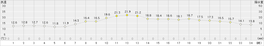 両津(>2024年04月15日)のアメダスグラフ