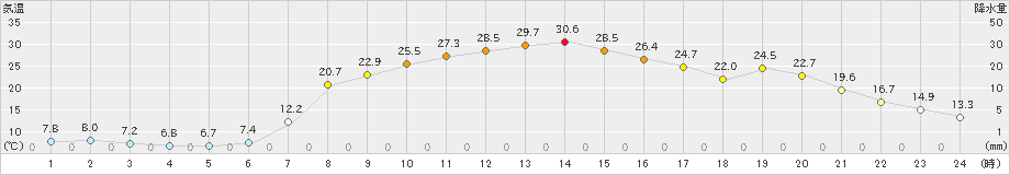 下関(>2024年04月15日)のアメダスグラフ