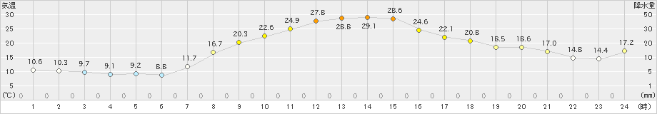 十日町(>2024年04月15日)のアメダスグラフ