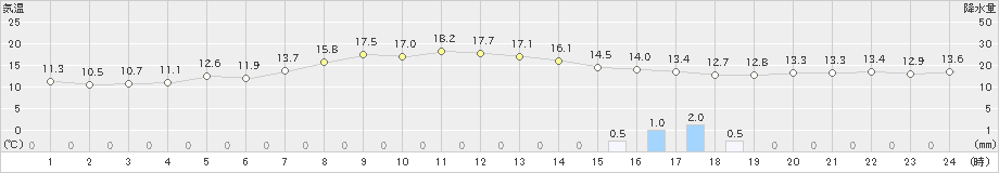 大朝(>2024年04月15日)のアメダスグラフ