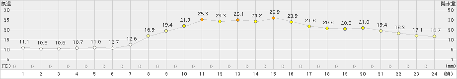 青谷(>2024年04月15日)のアメダスグラフ