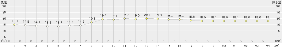 日和佐(>2024年04月15日)のアメダスグラフ