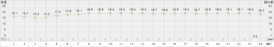 佐賀(>2024年04月15日)のアメダスグラフ