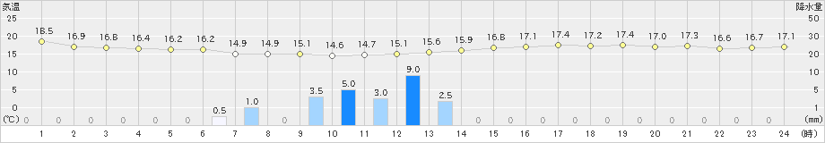 芦辺(>2024年04月15日)のアメダスグラフ