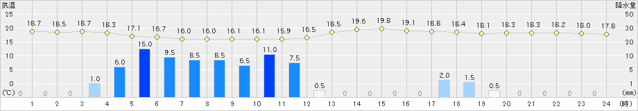 福江(>2024年04月15日)のアメダスグラフ