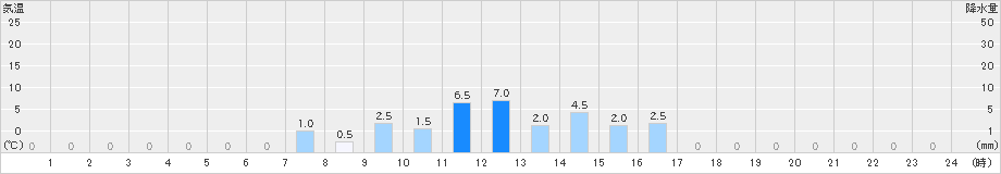 鳥栖(>2024年04月15日)のアメダスグラフ