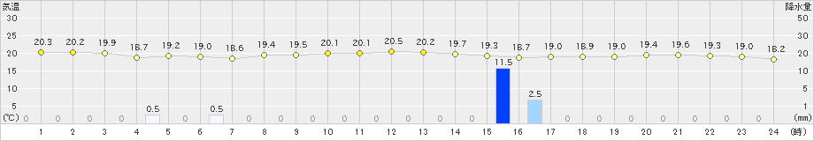 中甑(>2024年04月15日)のアメダスグラフ