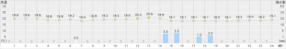 東市来(>2024年04月15日)のアメダスグラフ