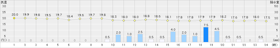 肝付前田(>2024年04月15日)のアメダスグラフ