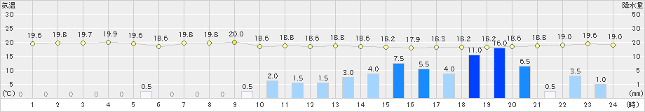 内之浦(>2024年04月15日)のアメダスグラフ