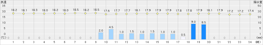 田代(>2024年04月15日)のアメダスグラフ