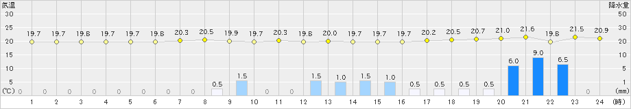 種子島(>2024年04月15日)のアメダスグラフ