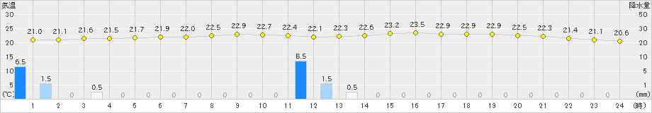 古仁屋(>2024年04月15日)のアメダスグラフ