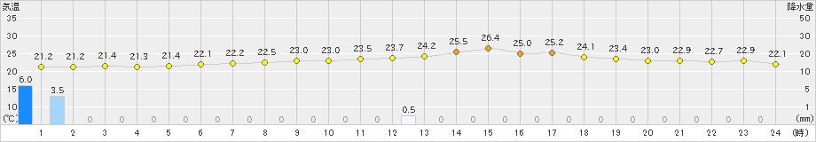 天城(>2024年04月15日)のアメダスグラフ