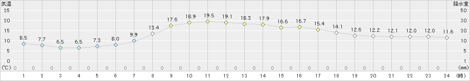 新篠津(>2024年04月16日)のアメダスグラフ