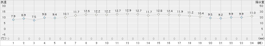 支笏湖畔(>2024年04月16日)のアメダスグラフ