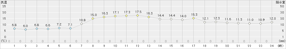 千歳(>2024年04月16日)のアメダスグラフ