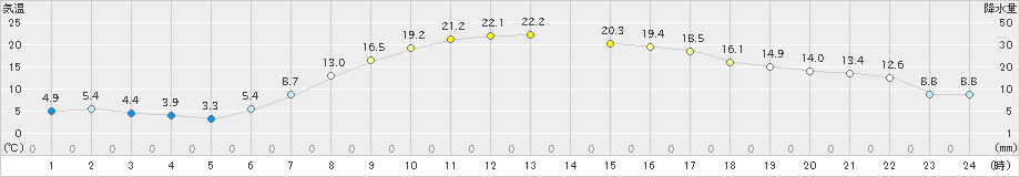 秩父別(>2024年04月16日)のアメダスグラフ