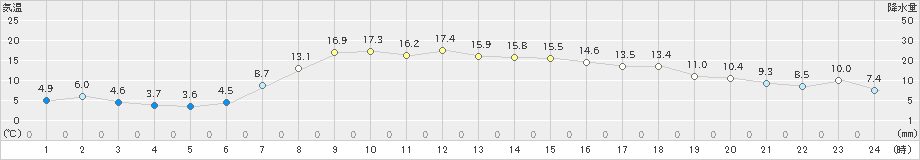 蘭越(>2024年04月16日)のアメダスグラフ