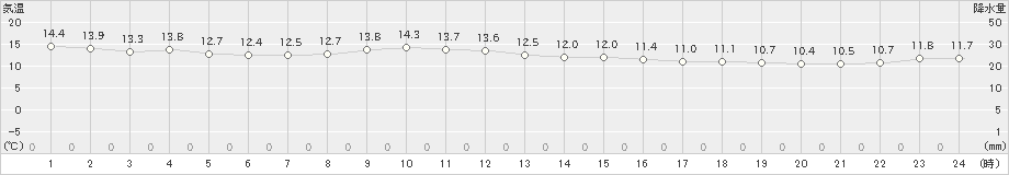 寿都(>2024年04月16日)のアメダスグラフ