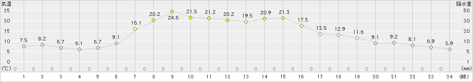 興部(>2024年04月16日)のアメダスグラフ