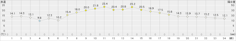 網走(>2024年04月16日)のアメダスグラフ