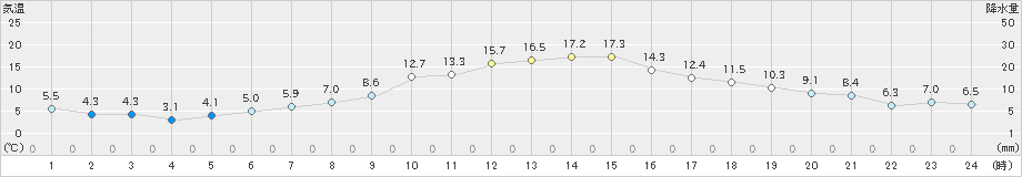 上士幌(>2024年04月16日)のアメダスグラフ