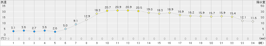 厚真(>2024年04月16日)のアメダスグラフ