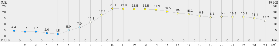 穂別(>2024年04月16日)のアメダスグラフ