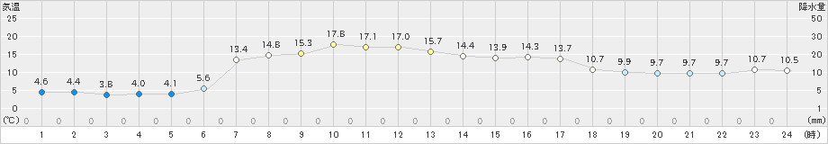 大滝(>2024年04月16日)のアメダスグラフ