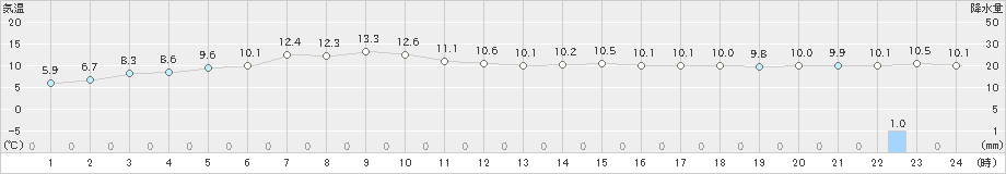 苫小牧(>2024年04月16日)のアメダスグラフ