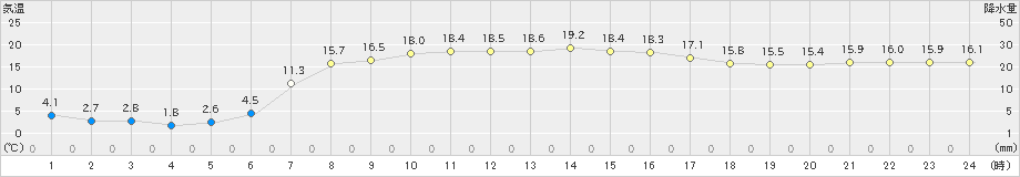 三石(>2024年04月16日)のアメダスグラフ