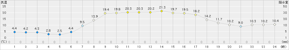 中杵臼(>2024年04月16日)のアメダスグラフ