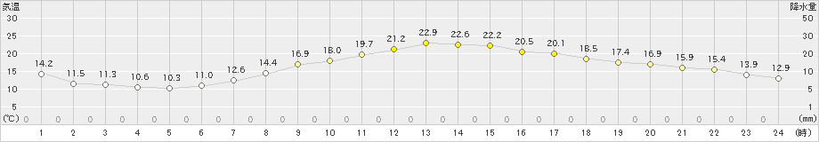 北上(>2024年04月16日)のアメダスグラフ