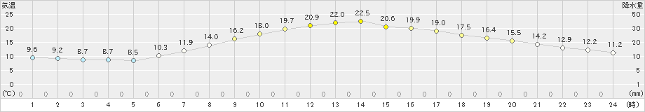 若柳(>2024年04月16日)のアメダスグラフ