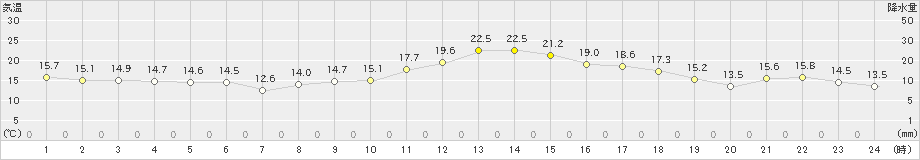 信濃町(>2024年04月16日)のアメダスグラフ