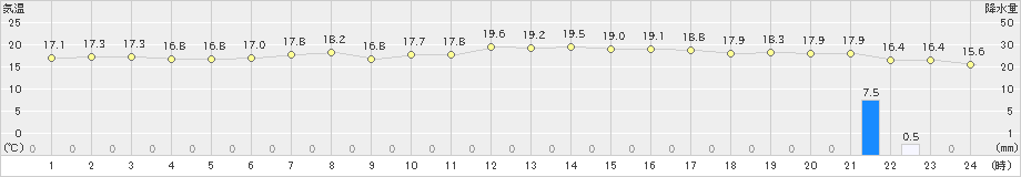 愛西(>2024年04月16日)のアメダスグラフ