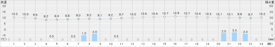 六厩(>2024年04月16日)のアメダスグラフ