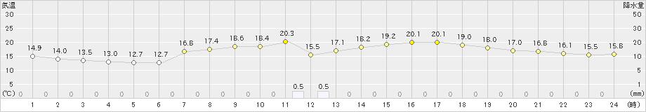 三条(>2024年04月16日)のアメダスグラフ